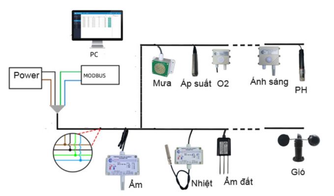 Hệ thống giám sát nhiệt độ